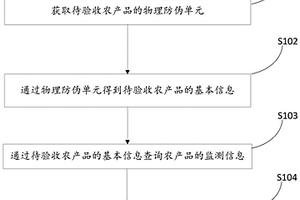 農(nóng)產(chǎn)品生產(chǎn)銷售用溯源方法及系統(tǒng)