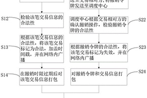 基于區(qū)塊鏈和密碼技術的電力交易方法及其系統(tǒng)