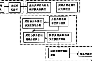 儀器內(nèi)部電磁干擾失效診斷方法