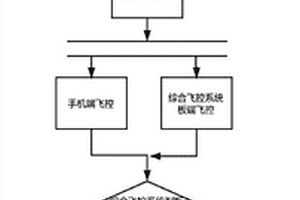 基于手機(jī)的飛行控制系統(tǒng)