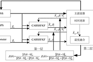 基于級聯(lián)自適應(yīng)魯棒聯(lián)邦濾波的車載導(dǎo)航計算方法