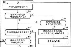 活動(dòng)圖像編碼控制方法、活動(dòng)圖像編碼裝置以及活動(dòng)圖像編碼程序