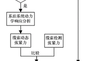 海上浮式風(fēng)機(jī)系泊系統(tǒng)斷裂失效預(yù)報(bào)方法與系統(tǒng)