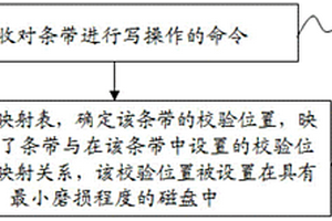 控制對(duì)磁盤陣列進(jìn)行讀寫操作的方法和裝置