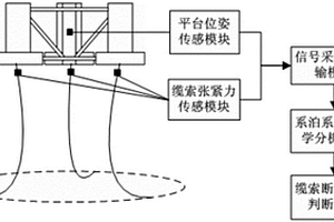 海上浮式風(fēng)機(jī)系泊系統(tǒng)斷裂失效預(yù)報(bào)系統(tǒng)