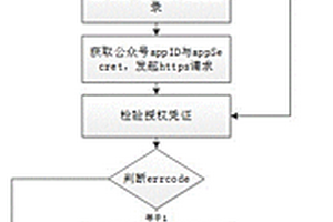 基于微信公眾號平臺使用OAuth2.0實現(xiàn)授權(quán)并自動登錄的方法