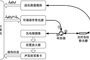 適用于狹小空間、溫度自適應(yīng)的光纖聲發(fā)射系統(tǒng)