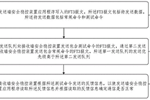 基于Ft3協(xié)議的安全穩(wěn)控裝置間的通信方法、裝置及系統(tǒng)