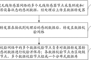 基于區(qū)塊鏈的數(shù)據(jù)校驗(yàn)方法及系統(tǒng)