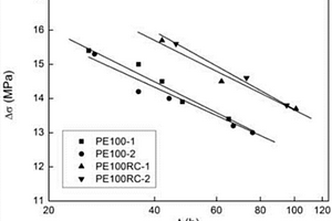 快速評(píng)價(jià)塑料管材耐慢速裂紋增長性能的方法