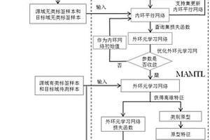 基于MAMTL的滾動軸承壽命階段識別方法