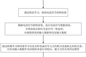 刀具失效判定方法