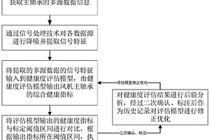 基于多源數(shù)據(jù)的風機軸承運行健康度評估方法及系統(tǒng)