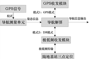 用于水下深潛器的導(dǎo)航系統(tǒng)及精準(zhǔn)三點(diǎn)定位方法