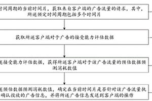 廣告流量的處理方法、裝置和設(shè)備