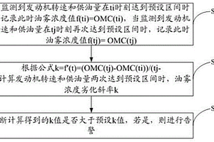 油霧濃度的告警方法及裝置