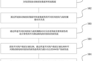 差速器疲勞耐久臺架譜編制方法、系統(tǒng)、終端及存儲介質(zhì)