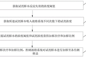 試劑加樣方法及試劑加樣系統(tǒng)