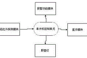 基于遠紅外感應報警功能的戶外野營燈