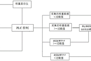 稱重傳感器過載保護方法及系統(tǒng)