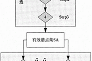 X波段導(dǎo)航雷達淺海表面流與水深聯(lián)合估計方法