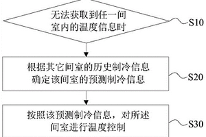 冰箱溫度控制方法、裝置及冰箱