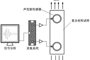 用于聲發(fā)射信號(hào)中包含的復(fù)合材料損傷類型分離方法