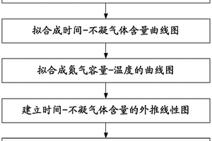 基于不凝氣體組合試驗(yàn)的環(huán)路熱管壽命預(yù)估方法