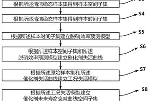 電站SCR催化劑失活概率集構(gòu)建方法、裝置及存儲介質(zhì)