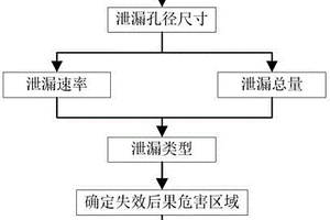 油田站場可自燃設(shè)備失效后果危害區(qū)域的計(jì)算方法