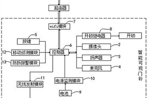 電池供電的智能可視門鈴