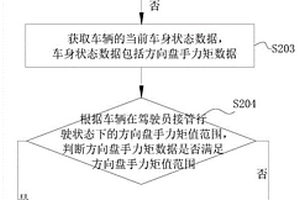 基于L3級(jí)自動(dòng)駕駛的車輛接管控制方法及系統(tǒng)