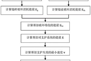 用于評價(jià)巷道幫部錨網(wǎng)索支護(hù)性能的方法