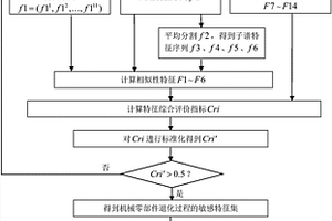 基于循環(huán)神經(jīng)網(wǎng)絡(luò)融合的機(jī)械零部件健康指標(biāo)構(gòu)造方法