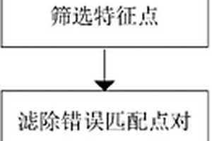 基于相位一致性和SIFT的SAR圖像配準(zhǔn)方法