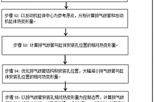 排氣歧管熱變形設計的控制方法