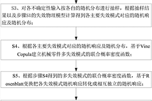 機(jī)械零件多失效模式相關(guān)可靠度計(jì)算方法