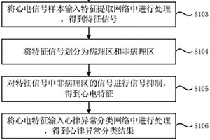 心律異常識(shí)別模型訓(xùn)練方法、裝置、設(shè)備及存儲(chǔ)介質(zhì)