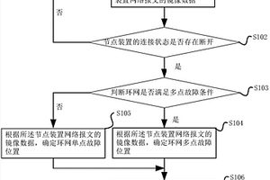 自動隔離配電光纖環(huán)網故障的方法及系統(tǒng)