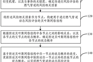 燃?xì)夤艿绖討B(tài)風(fēng)險(xiǎn)評估方法及裝置