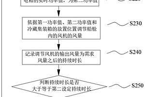 集裝箱船用通風(fēng)控制方法及集裝箱船用通風(fēng)系統(tǒng)