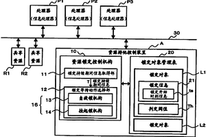 資源排他控制方法以及資源排他控制裝置