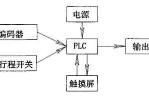 立井鑿井提升系統(tǒng)自動(dòng)減速保護(hù)系統(tǒng)