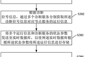 分布式系統(tǒng)冗余診斷方法、裝置、電子裝置和存儲介質(zhì)