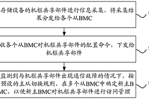 存儲設(shè)備及其機(jī)框共享部件訪問方法、裝置、存儲介質(zhì)