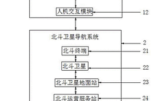 基于北斗短報(bào)文的船舶含油污水排放船岸監(jiān)控系統(tǒng)及方法