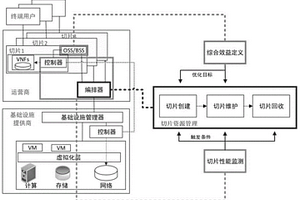 基于SDN和NFV的5G網(wǎng)絡(luò)切片資源管理機(jī)制