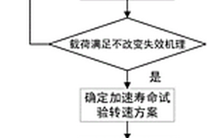 風(fēng)電主軸軸承模型加速壽命試驗方法