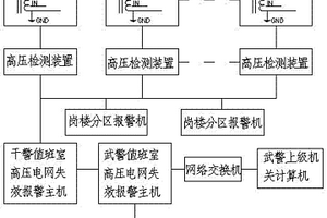 監(jiān)所高壓電網(wǎng)功能失效報(bào)警裝置