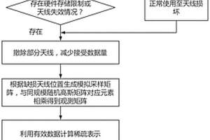 基于壓縮感知技術(shù)的FMCW雷達(dá)天線缺損時(shí)采集信號恢復(fù)方法